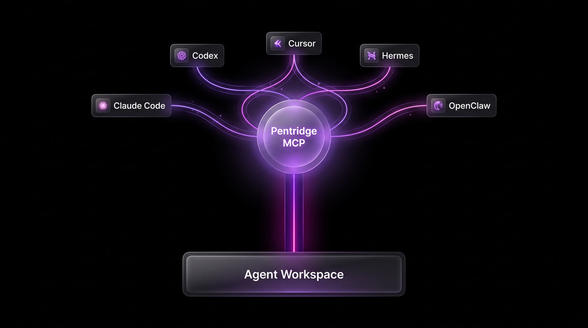 Pentridge MCP hub diagram: a central Pentridge MCP node connects the Agent Workspace to Claude Code, Codex, Cursor, Hermes, and OpenClaw